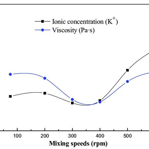 Relationship Between Ionic Concentration K And Viscosity Of Cpb D