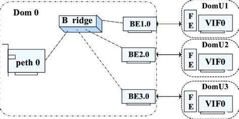 Xen Virtual Network Io Architecture Download Scientific Diagram