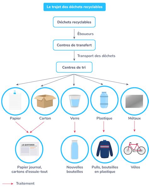 Le Tri Et Le Recyclage Des Matériaux 6e Cours Sciences Kartable