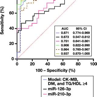 Sensitivity And Specificity Of Circulating Mir P And Mir P