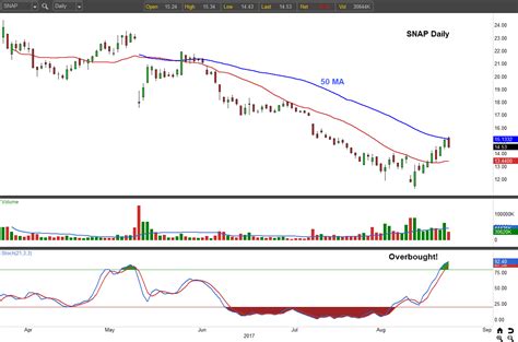 The Rally in Snap Inc (SNAP) Stock Is About to Disappear | InvestorPlace