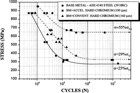 S N Comparative Curves Of The Base Metal Accelerated And Conventional