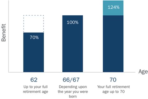 When S The Best Time To Start To Collect Social Security Benefits