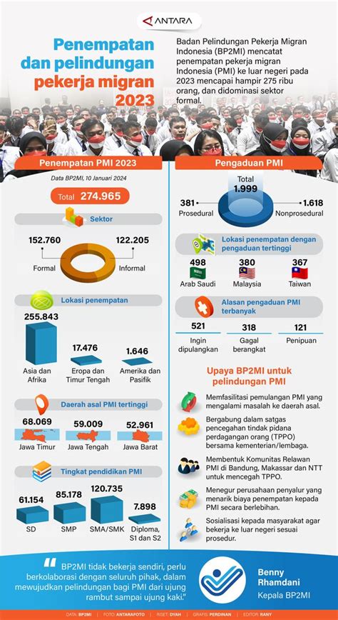 Penempatan Dan Pelindungan Pekerja Migran Antara News