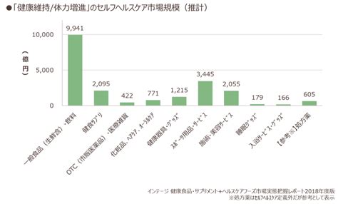 実は巨大なセルフヘルスケア市場 対処の2大トレンドとは？ ～健康食品・サプリメントヘルスケアフーズ市場実態把握レポートから② 知る