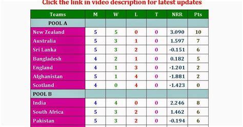 Learn New Things Icc Cricket World Cup 2015 Points Table Result And Rr