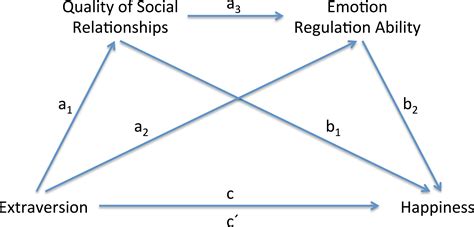 Under which conditions can introverts achieve happiness? Mediation and