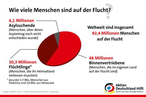 Infografik Fl Chtlinge Weltweit Aktion Deutschland Hilft