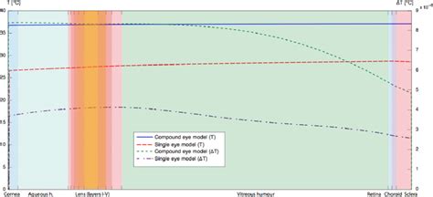 Comparison Of The Steady State Temperature Distribution And The Download Scientific Diagram