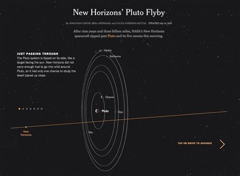 New Horizons’ Pluto Flyby (Published 2015) | Data visualization, New ...