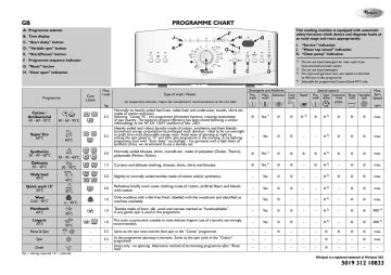 Whirlpool Awe Washing Machine Program Chart Manualzz