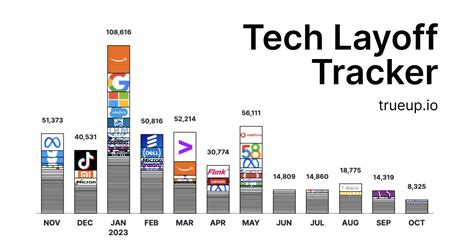 Tech Charts