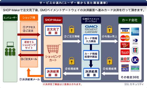 Gmoペイメントゲートウェイ サービス紹介｜ショッピングカートasp「shop Maker」標準対応の決済サービス！