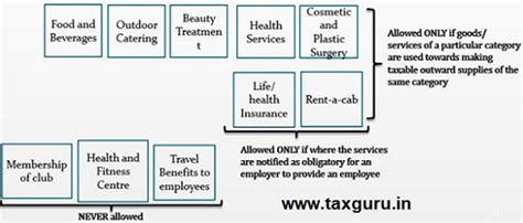 Input Tax Credit Under Gst Section 16 To 21 Rules 36 To 45