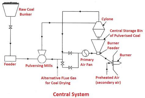 Coal Handling Plant Layout Thermal Power Generation Station