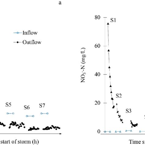 Mass Flow Rates For Nh 4 N Inflow A And Outflow B And No 3 N