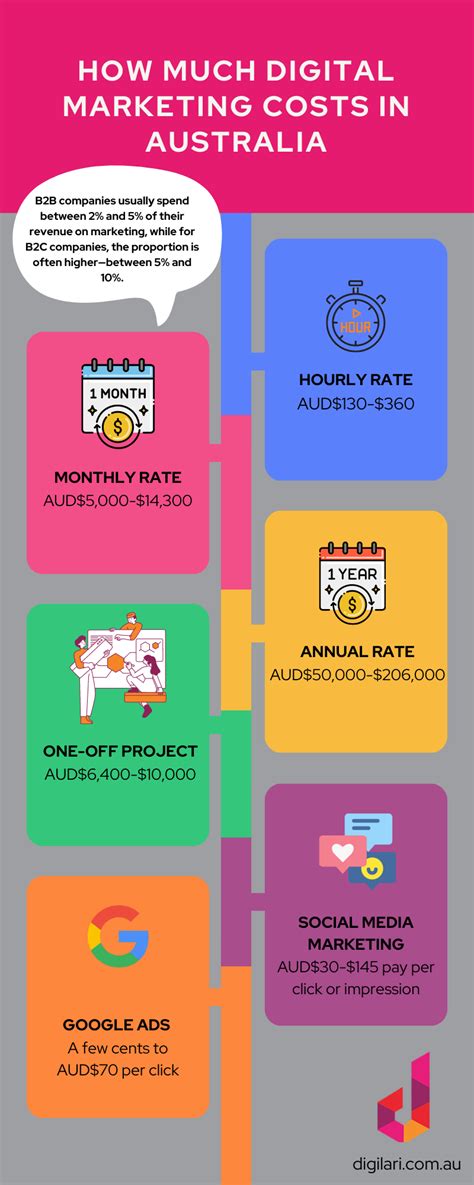 How Much Does Digital Marketing Cost 2024 Prices Guide