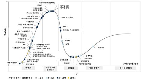 Japan 일본 미래 지향형 인프라 테크놀로지의 하이프 사이클 2023년 JIRAN STORY