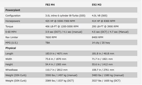 Comparison F82 M4 Versus E92 M3 Coupe Updated With Real Life Pics