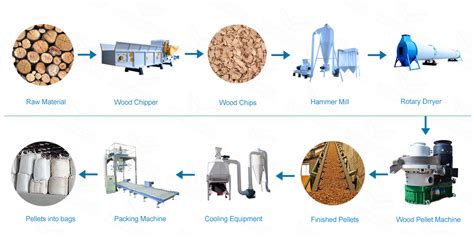 Complete Wood Pellet Production Line Biomass Fuel Making Machine Buy