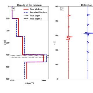 Subsurface Model For A P Wave Velocity Ms And B Density Kgm