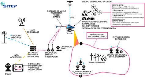 Drones Para Combatir Los Incendios Una Nueva Herramienta Para El