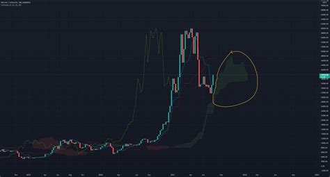 Will It Jump Above The Cloud For Binance Btcusdt By Jad Tradingview