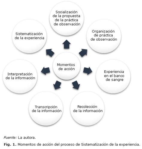 La Sistematizaci N Educacional Una Experiencia En Hematolog A Cruz