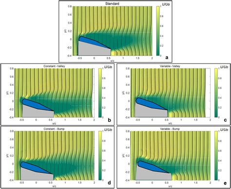 Mean Vector Fields Overlapped To Non Dimensional Streamwise Velocity