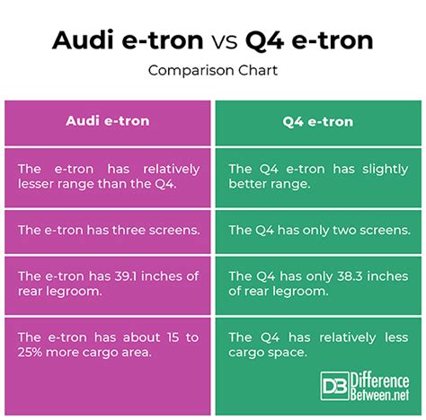 Audi E Tron Vs Q4 E Tron Difference Between Audi E Tron Vs Q4 E Tron