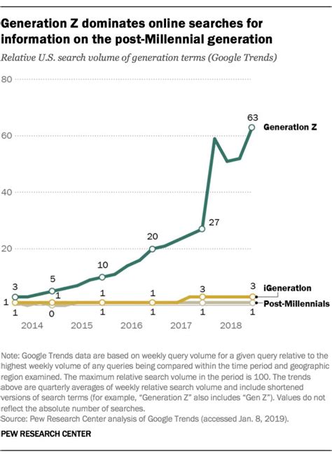 Defining generations: Where Millennials end and Generation Z begins | Pew Research Center ...