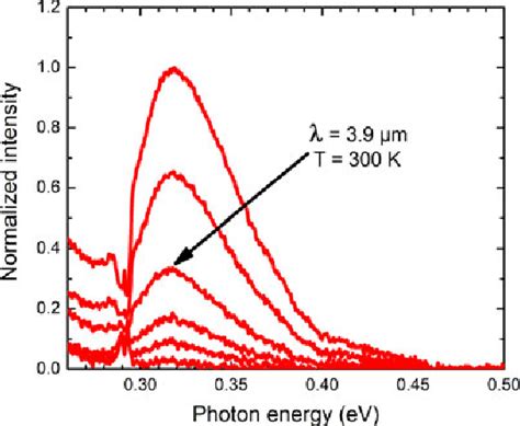 Figure From Inp Based Type Ii Quantum Well Lasers And Leds Semantic