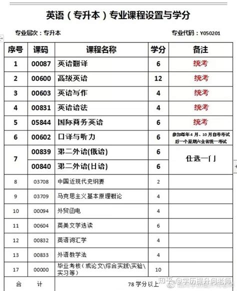 成都理工大学自考本科英语专业怎么报名？学费多少？怎么考试？ 知乎