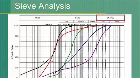 Sieve Analysis Graph