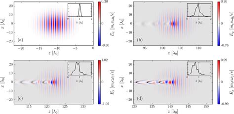 Laser Electric Field Redblue And Illustrative Plasma Density