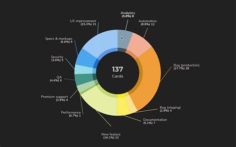 Introducing the pie chart 🥧 📊 - Screenful Blog