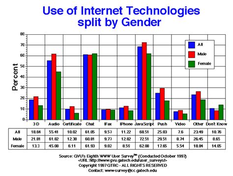 Gvus Eighth User Survey Use Of Internet Technologies Graphs