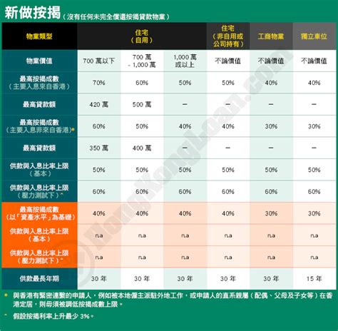 物業按揭天書－按揭成數基本概念