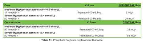 Phosphate Management in Intensive Care : WFSA - Resources