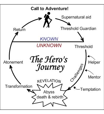 The Hero's Journey ~ From the Classroom