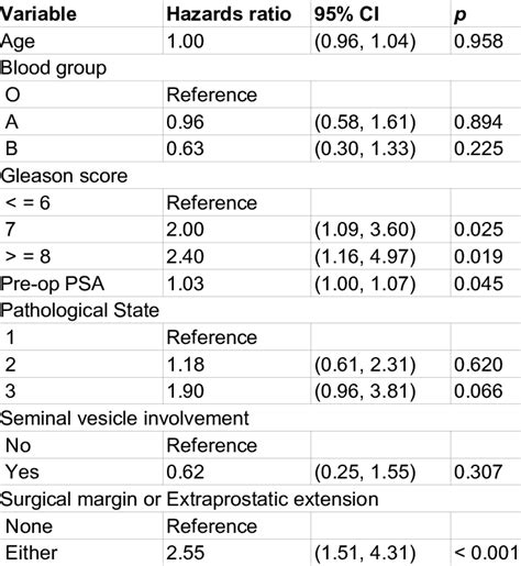 Unadjusted Associations Between Patient Character Istics And Psa