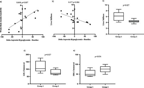 Clinical Parameters Associated With Asprosin Increase During Download Scientific Diagram