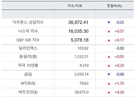 뉴욕증시 고점부담 속 혼조 마감암호화폐 시총 2조달러 돌파 한국경제