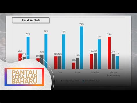 Kerajaan Perpaduan Kaum Melayu Paling Ramai Rasa Ekonomi Negara Bertambah Buruk Finans