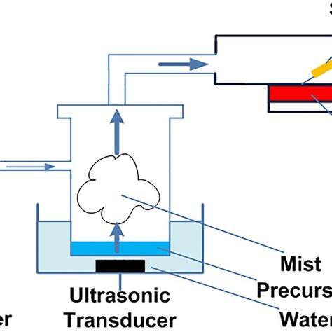 Schematic Diagram Of A Mist Cvd Growth System Download Scientific Diagram