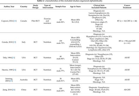 Pdf Exercise And Nutrition Interventions In Patients With Head And