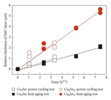 Relationship Between The Relative Thickness Of Imc Layers In Sn Sb Cu