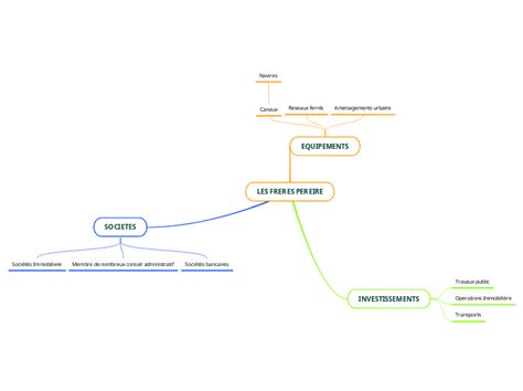 Les Freres Pereire Mind Map