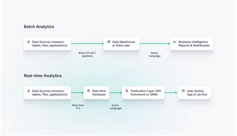 Real Time Analytics Examples Use Cases Tools Faqs