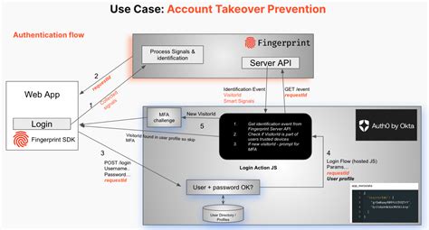 Leveraging Device Intelligence To Protect Digital Identities